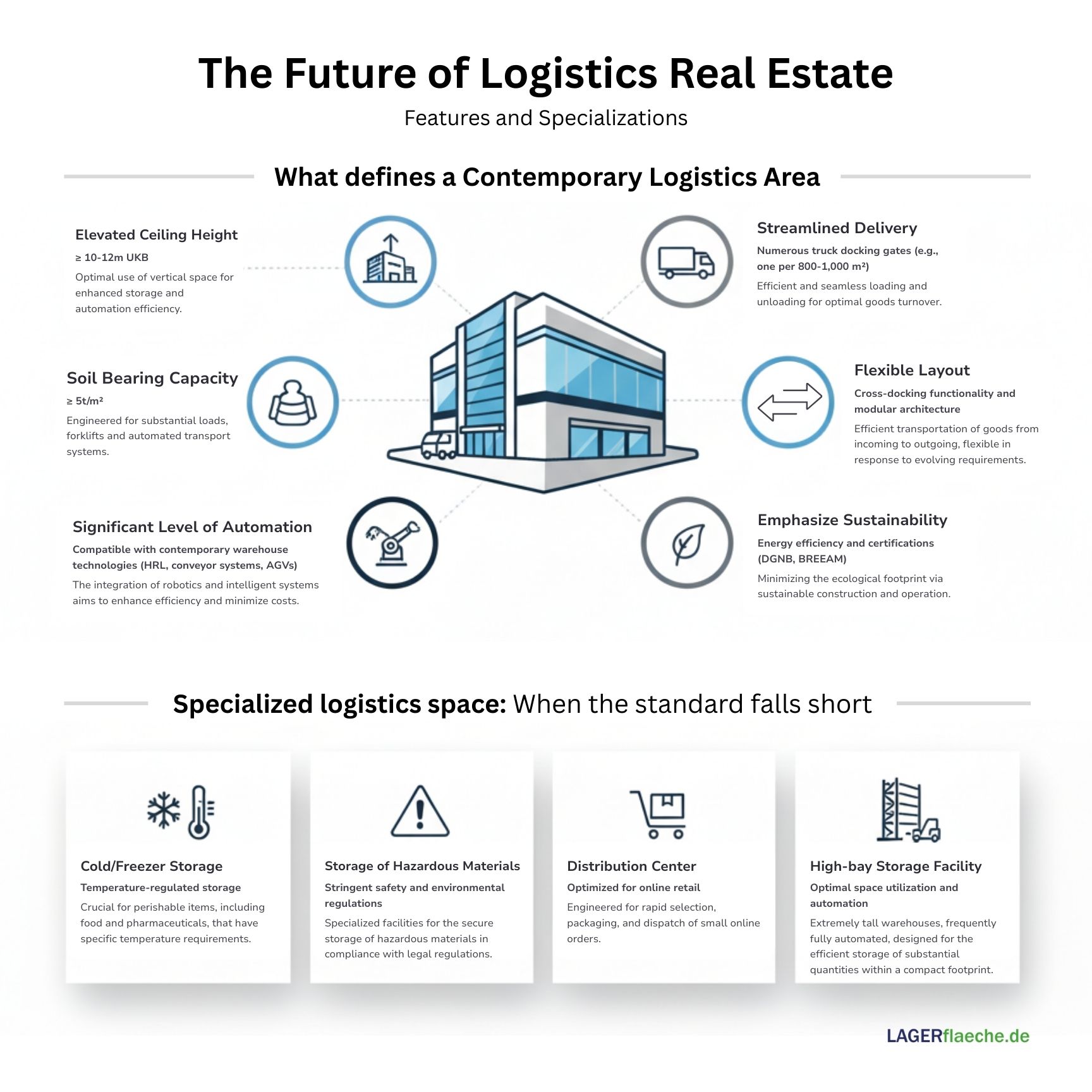 Infographic illustrating modern logistics property features and specialized logistics areas. It details high ceiling heights, floor load capacity, optimized access for trucks, flexible layout, high degree of automation, and sustainability focus. Specializ